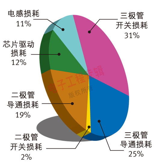 圖2  升壓型背光驅(qū)動電路功耗分布圖