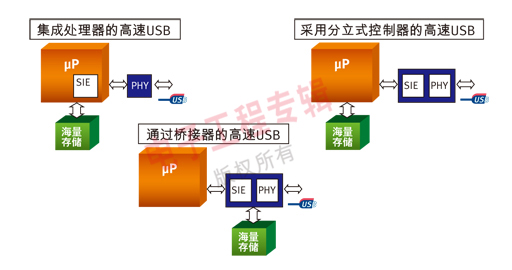 圖1：支持高速USB的三種不同架構(gòu)。