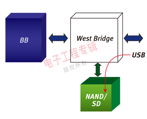 圖6：使用橋接器架構(gòu)來實(shí)現(xiàn)的高速USB理想的數(shù)據(jù)路徑。