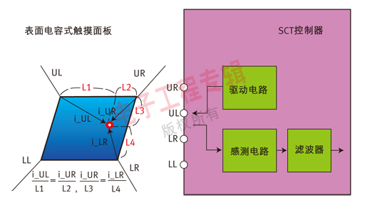 圖3：SCT面板與控制器的方框原理圖。