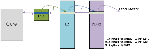 圖 10 內(nèi)核對(duì)DDR2上的數(shù)據(jù)寫(xiě)的情況