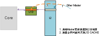 圖 5 內(nèi)核讀L2數(shù)據(jù)的情況