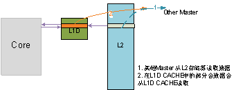 圖 6 內(nèi)核寫(xiě)L2數(shù)據(jù)的情況