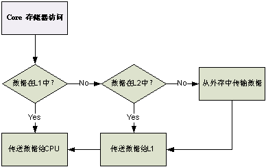 圖 2   內(nèi)核訪問(wèn)存儲(chǔ)器流程