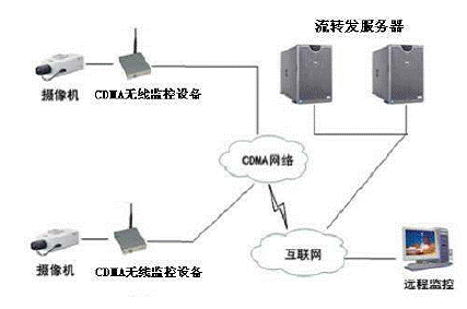 圖2：基于CDMA網(wǎng)絡的典型無線視頻監(jiān)控系統(tǒng)。