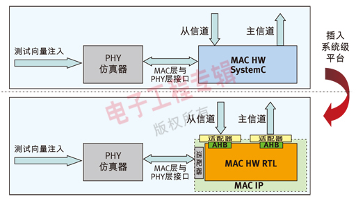 圖2：從SystemC MAC HW向VHDL RTL MAC HW適配器的轉(zhuǎn)換。