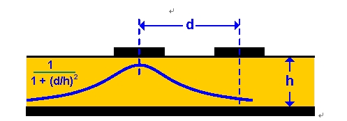 圖 5 利用 d = 3h 來最小化串?dāng)_