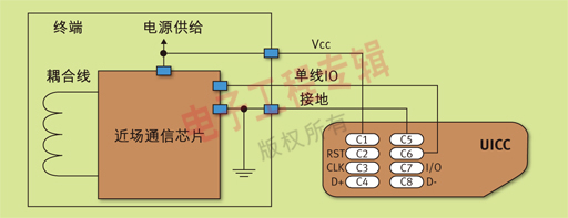 圖2 近場通信芯片-UICC物理連接