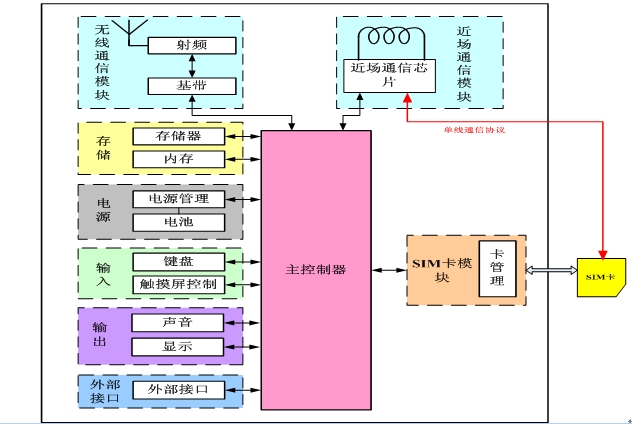 圖3  近場通信移動臺硬件結構