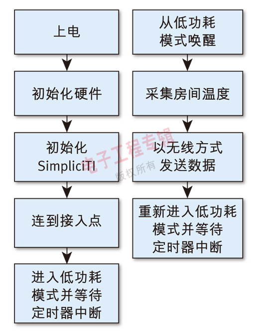 圖3: MSP430 MCU的智能低功耗模式工作流程。