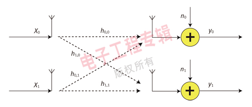 圖1：2x2 空間復(fù)用系統(tǒng)。