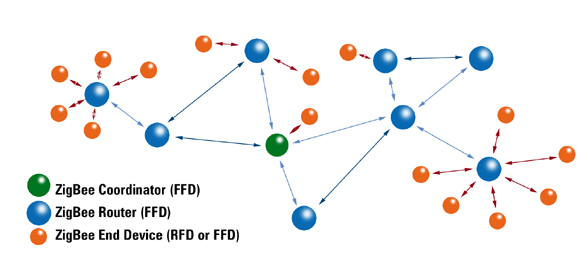 圖3 ZigBee 網(wǎng)狀網(wǎng)絡(luò)