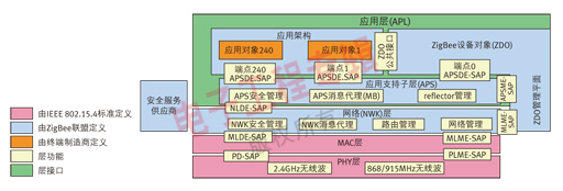 圖4：ZigBee棧架構(gòu)。