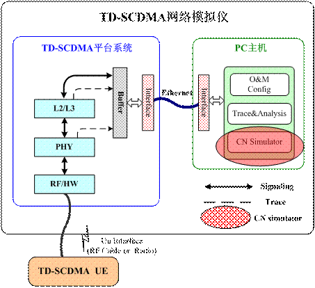 圖1：核心網(wǎng)模擬儀在TD-SCDMA網(wǎng)絡(luò)模擬儀中的位置。