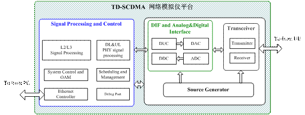 圖2：TD-SCDMA網(wǎng)絡(luò)模擬儀平臺(tái)系統(tǒng)。