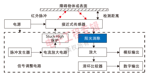 圖3：加入陽(yáng)光消除電路的接近式傳感器工作原理圖。