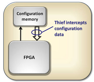 圖1：偷竊一個FPGA設(shè)計并不復雜。