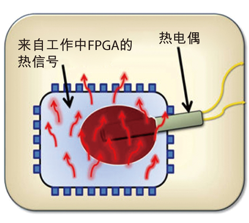 圖3：用熱電偶檢測熱信號。