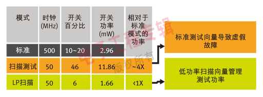 表1：使用測試波形電源管理技術的低功率掃描與傳統(tǒng)掃描過程中開關功率的比較。