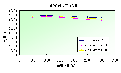 圖4：AP2953的典型工作效率。