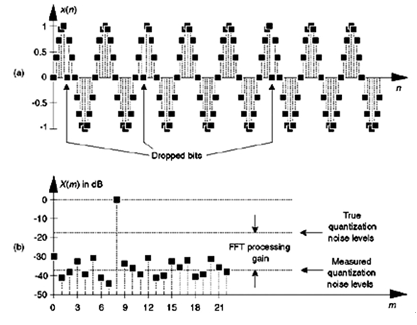 圖3：非理想的A/D轉(zhuǎn)換器輸出表現(xiàn)出幾個(gè)丟失位：(a)時(shí)間采樣；(b)頻譜幅值(單位dB)。