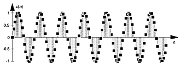 圖2：7周期的正弦A/D轉(zhuǎn)換器輸出。