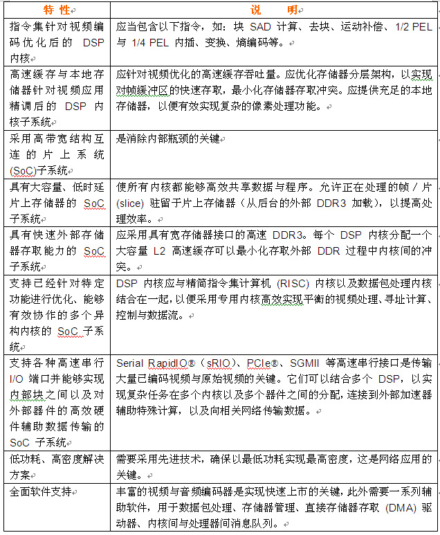 表 1. 多媒體專用多核DSP重要特性。