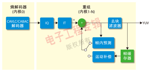 圖 4.  H.264解碼器方框圖。