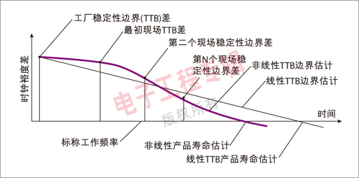 圖 1：系統(tǒng)使用壽命估算分析圖。