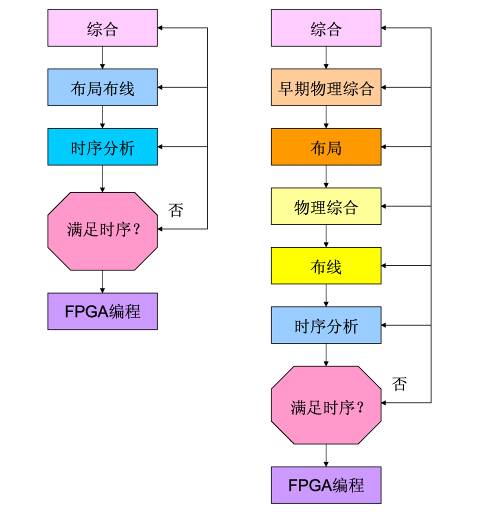 圖1. 物理綜合工具是整個(gè)綜合設(shè)計(jì)流程的一部分。