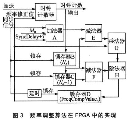 頻率補(bǔ)償算法在FPGA中的實(shí)現(xiàn)