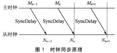 時(shí)鐘同步原理