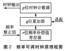 可調(diào)頻率時(shí)鐘原理框圖