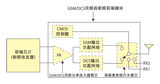 圖1  GSM/DCS雙頻段射頻前端模塊示意圖。