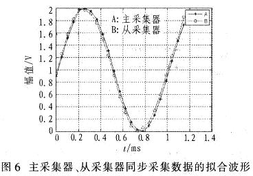 多次實(shí)驗(yàn)中擬合效果較好的波形