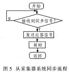 從采集器進(jìn)行系統(tǒng)同步的流程