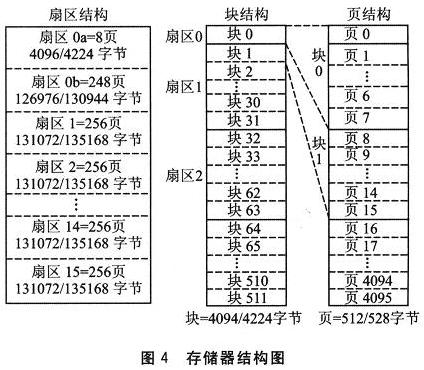 存儲(chǔ)器結(jié)構(gòu)圖