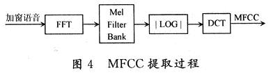 MFCC的提取過程