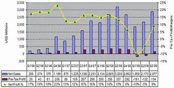 全球主要太陽能模塊廠商的合計營收，利潤和利潤率