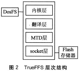 TrueFFS的層次結(jié)構(gòu)