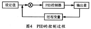 PID控制系統(tǒng)的基本結(jié)構(gòu)