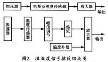 溫濕度信號(hào)獲取