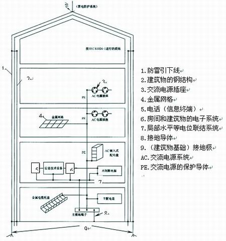 建筑物接地系統(tǒng)綜覽