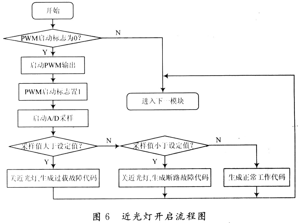 近光燈的軟件設計流程