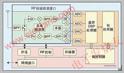 WiMAX用戶站的基本框圖-不同的RF前端提供頻段靈活性 www.ttokpm.com