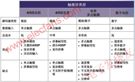  觸摸屏的優(yōu)缺點 ttokpm.com