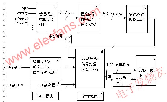 LCD電視的原理框圖 ttokpm.com