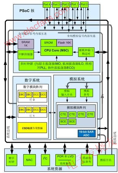 CY8C22x45系統(tǒng)框圖 ttokpm.com