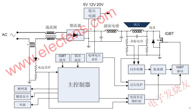 電磁爐系統(tǒng)框圖 ttokpm.com