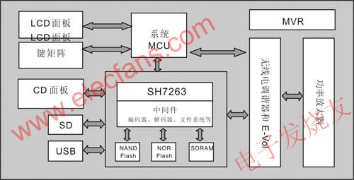  SH7263數(shù)字汽車音頻系統(tǒng)框圖 www.ttokpm.com